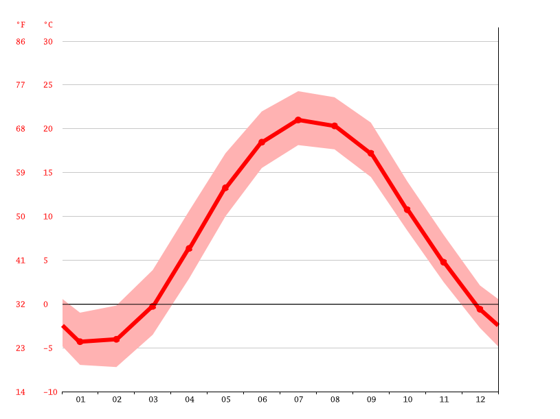 Fredonia climate Weather Fredonia & temperature by month