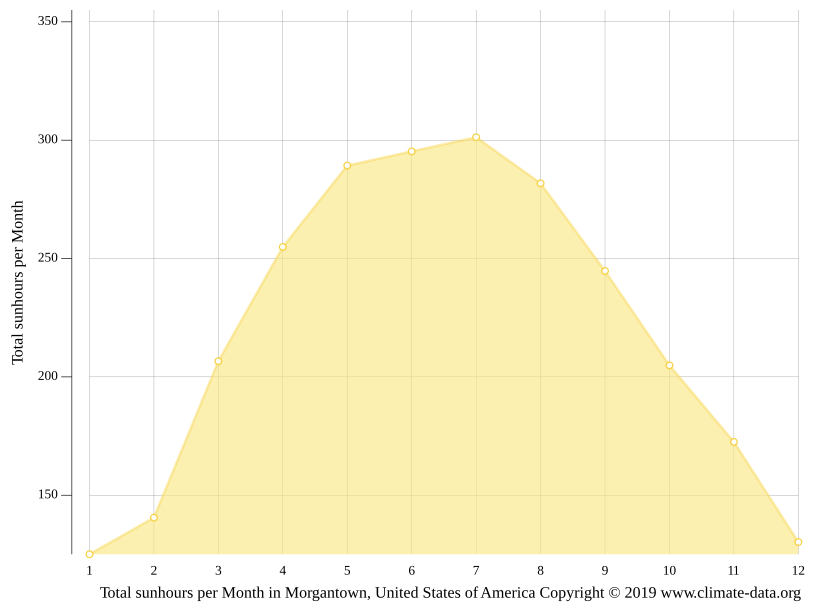 climate Weather & temperature by month