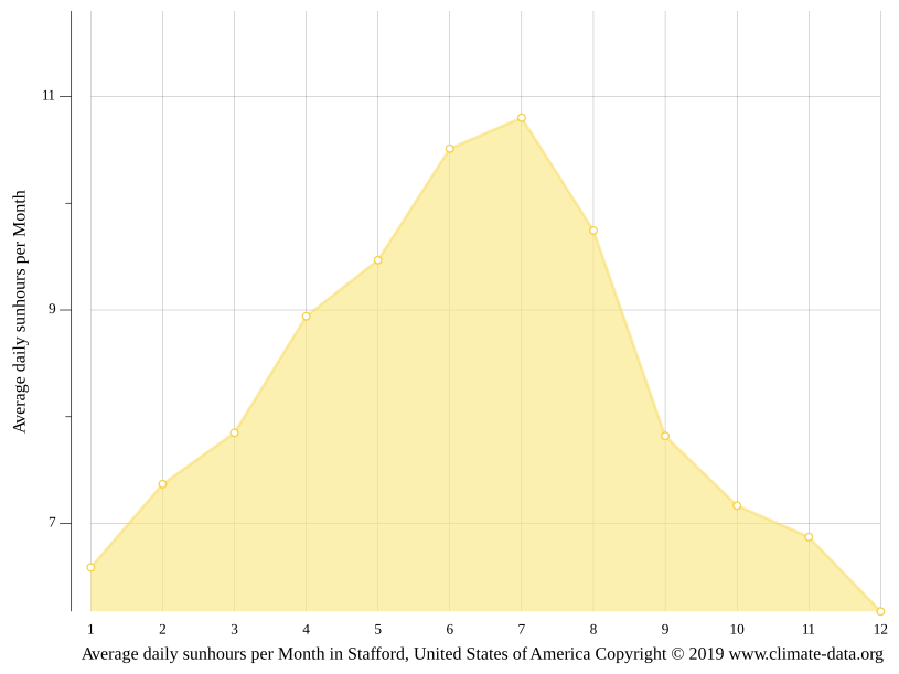 Stafford climate Weather Stafford & temperature by month