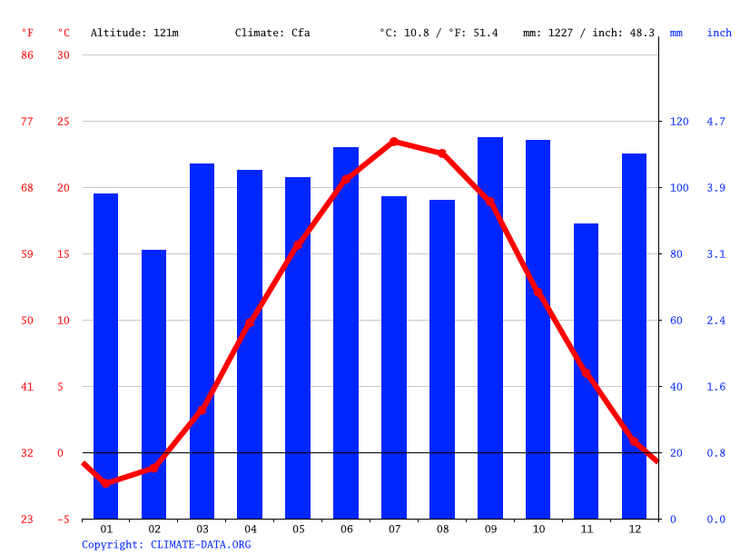 Clima Hanover Temperatura, Climograma y Tabla climática para Hanover