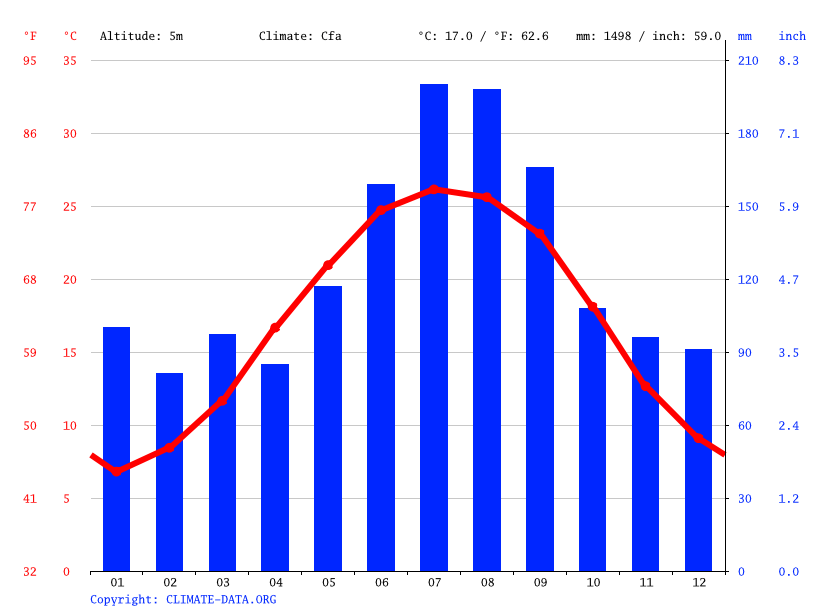 New Bern climate Average Temperature by month, New Bern water temperature