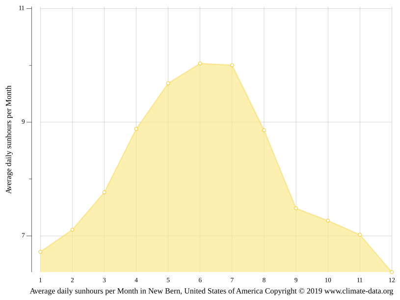 New Bern climate Average Temperature by month, New Bern water temperature