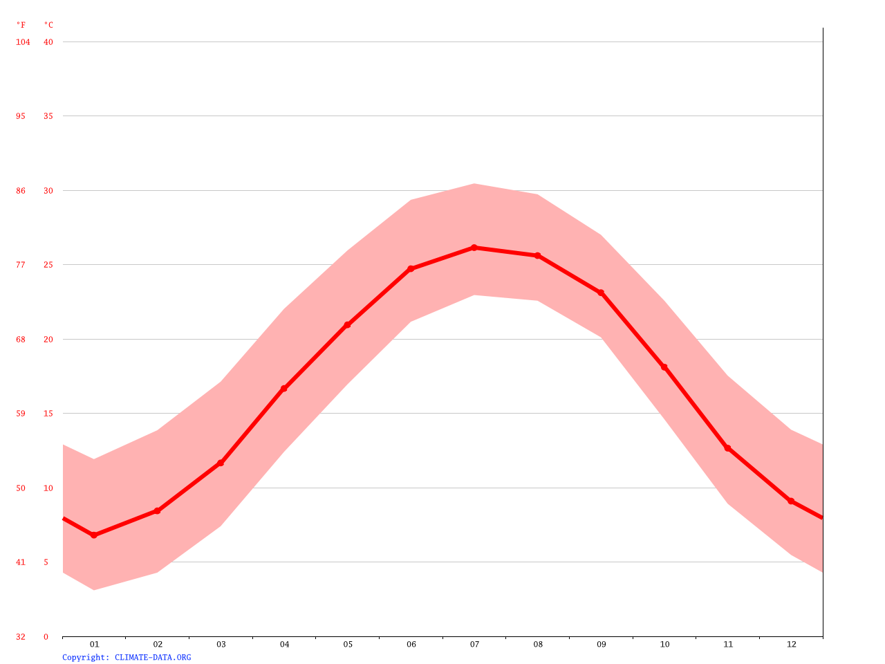 Klima New Bern Wetter, Klimatabelle & Klimadiagramm für New Bern