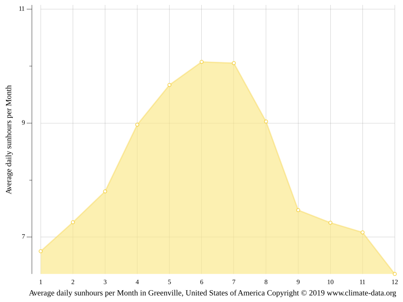 Greenville climate Weather Greenville & temperature by month