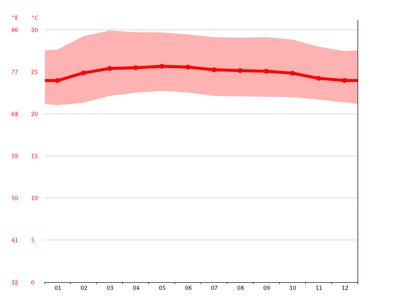 Karak climate Weather Karak & temperature by month