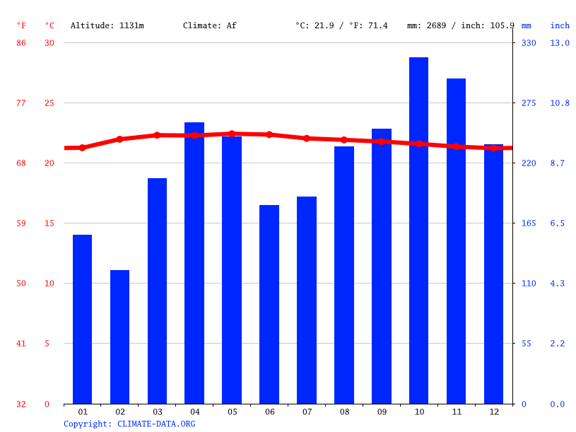 Bukit Fraser climate Weather Bukit Fraser & temperature by month