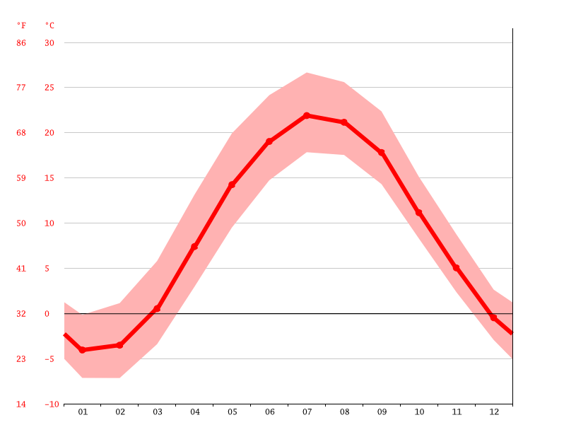 Geneva climate Weather Geneva & temperature by month