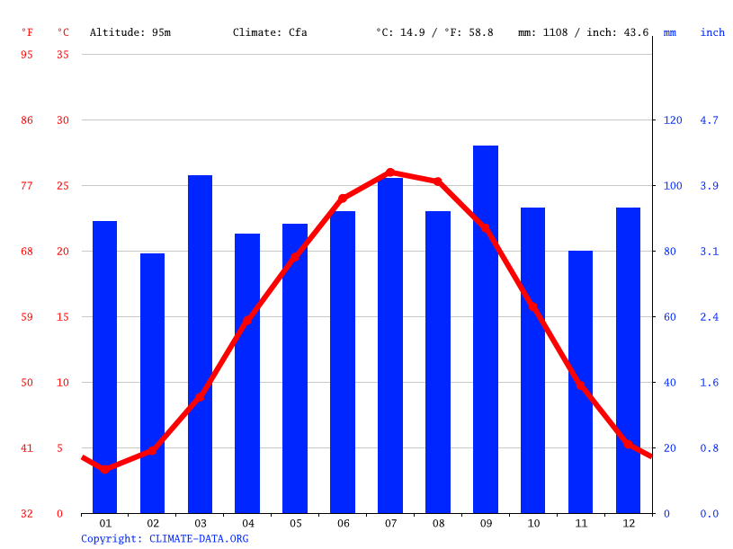 Farmville climate Weather Farmville & temperature by month
