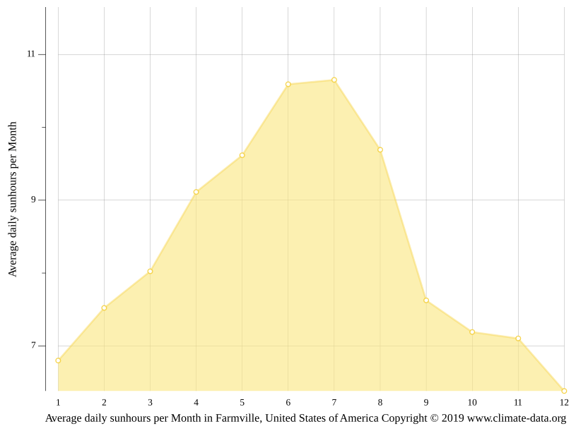 Farmville climate Weather Farmville & temperature by month