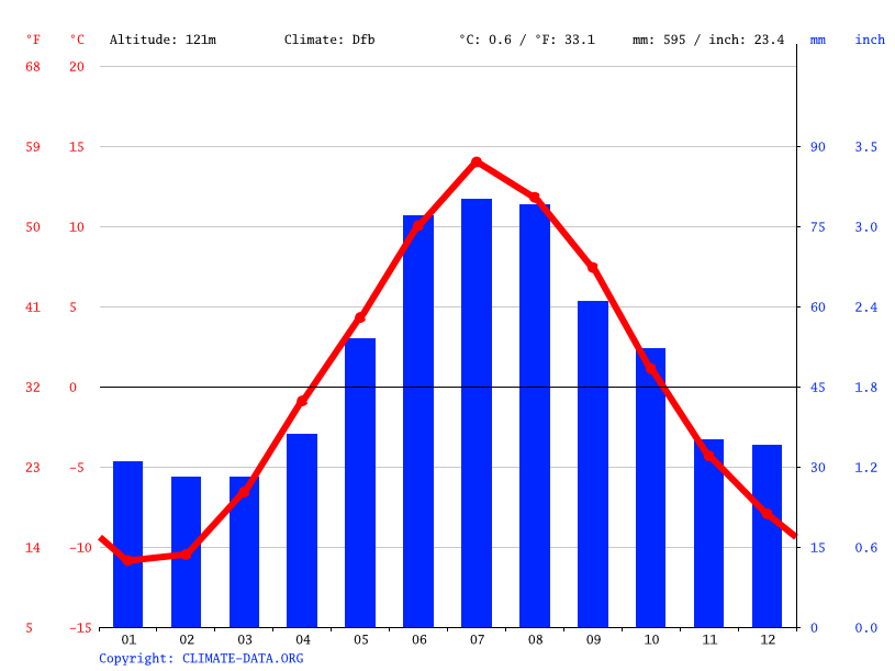Nellim climate Average Temperature, weather by month, Nellim weather