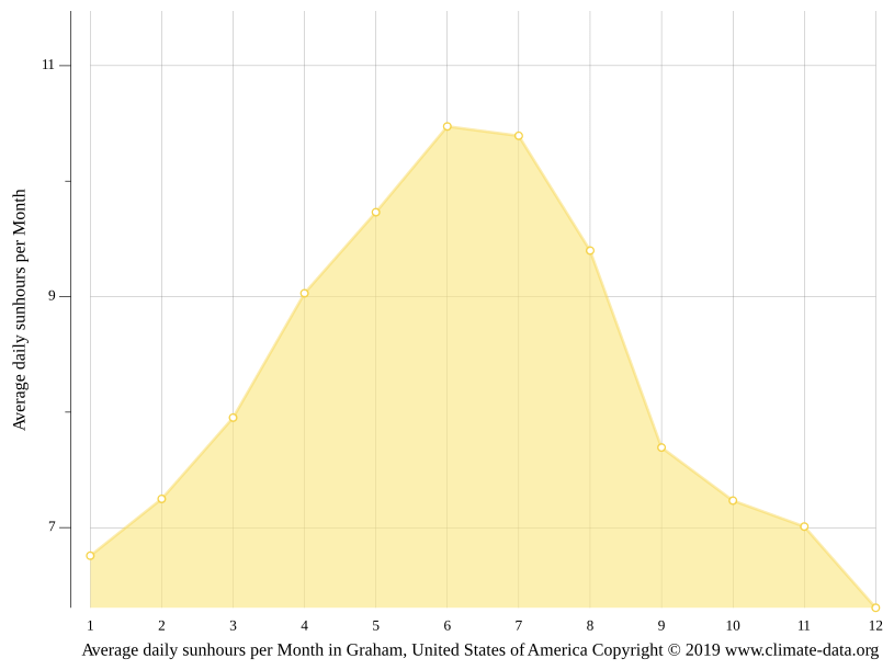 Graham climate Weather Graham & temperature by month