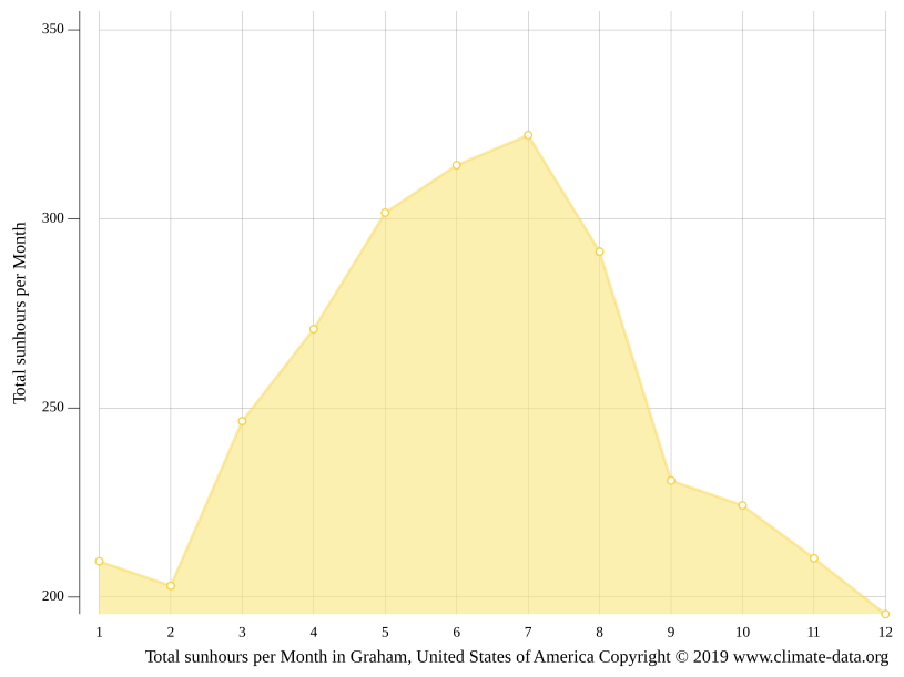 Graham climate Weather Graham & temperature by month