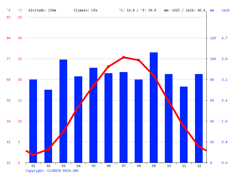 Orange climate Weather Orange & temperature by month