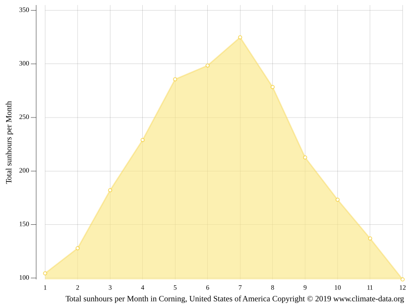 Corning climate Weather Corning & temperature by month