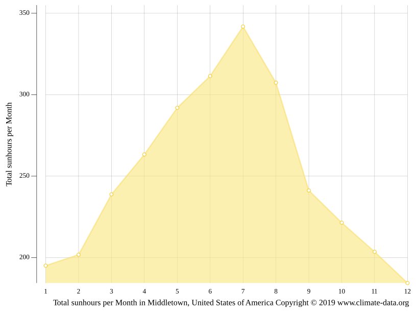 Middletown climate Weather Middletown & temperature by month