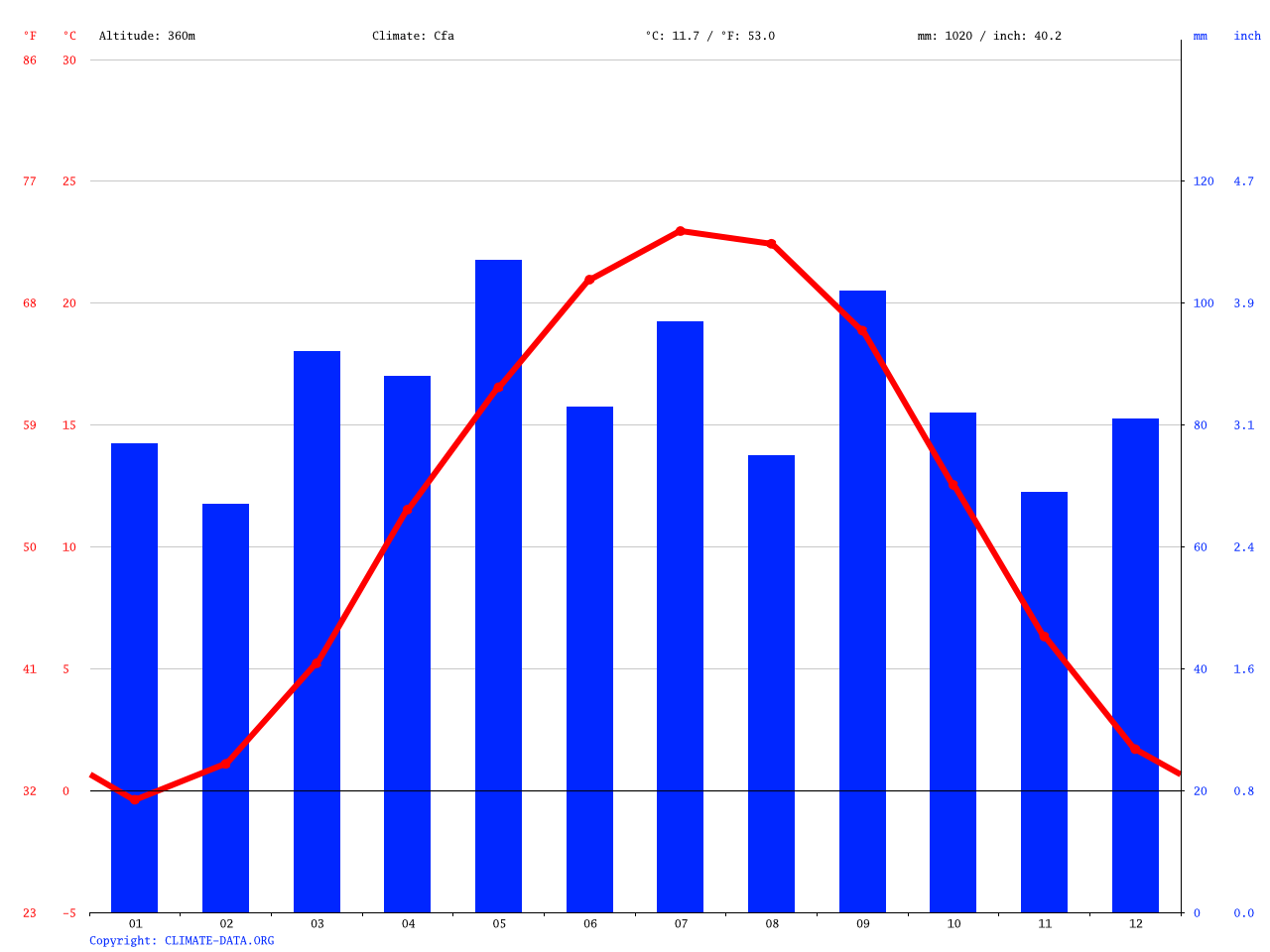 Bridgewater climate Average Temperature, weather by month, Bridgewater