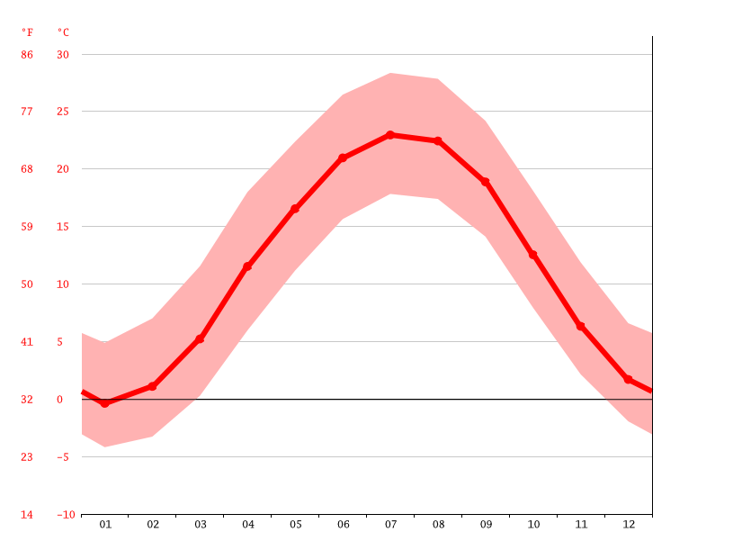 Bridgewater climate Weather Bridgewater & temperature by month