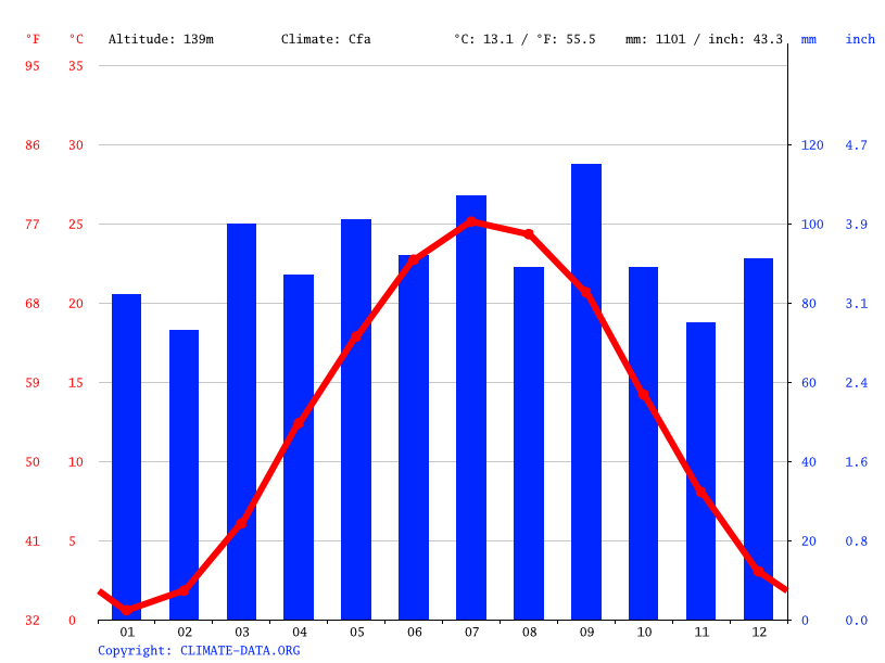 Rockville climate Weather Rockville & temperature by month
