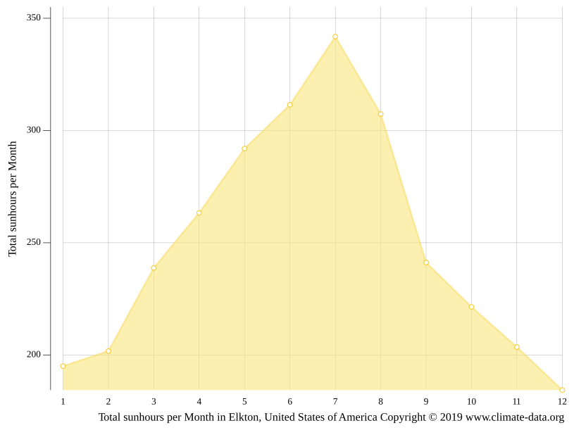 Elkton climate Average Temperature by month, Elkton water temperature