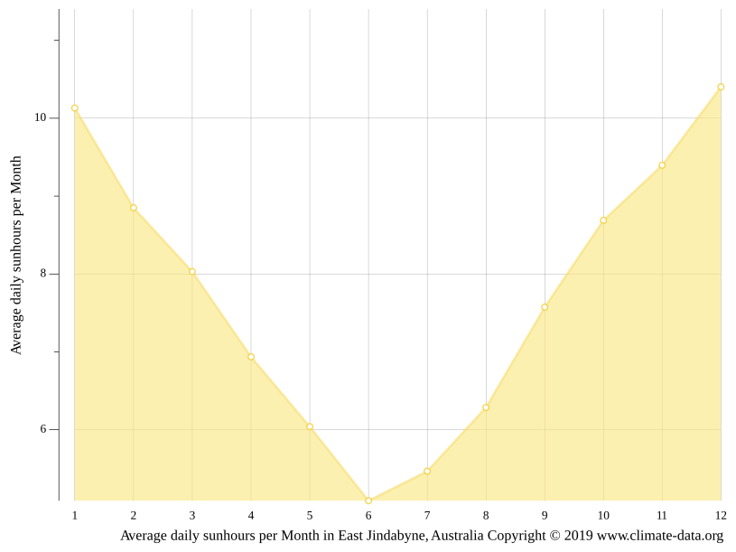 East Jindabyne climate Weather East Jindabyne & temperature by month