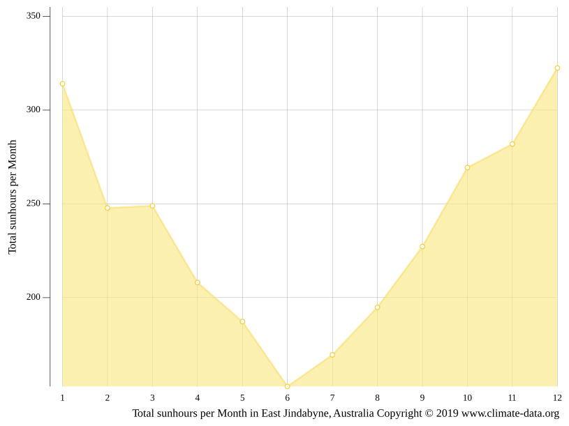 East Jindabyne climate Weather East Jindabyne & temperature by month
