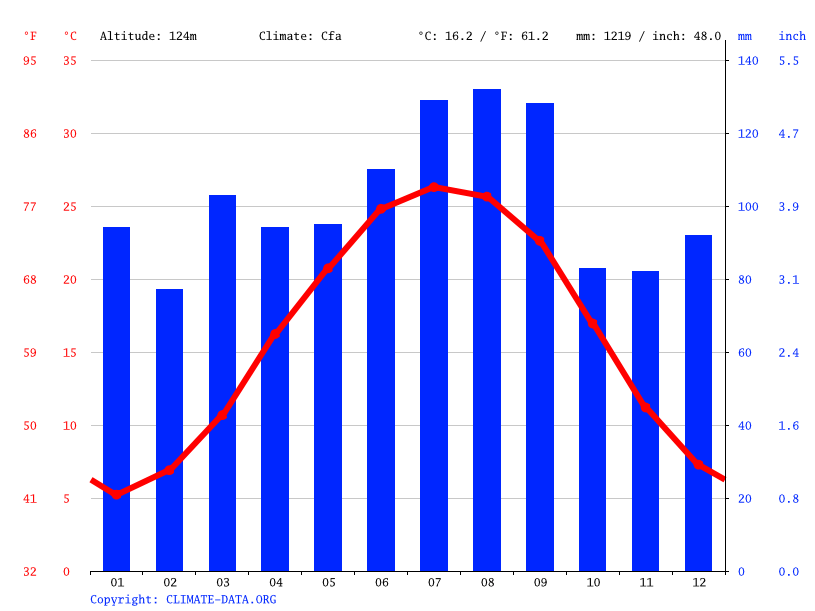 FuquayVarina climate Weather FuquayVarina & temperature by month