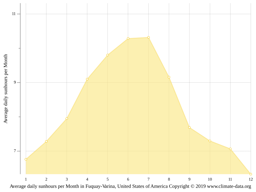 FuquayVarina climate Weather FuquayVarina & temperature by month