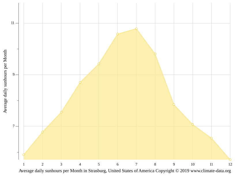 Strasburg climate Weather Strasburg & temperature by month