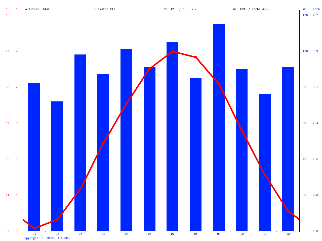Germantown climate Average Temperature, weather by month, Germantown
