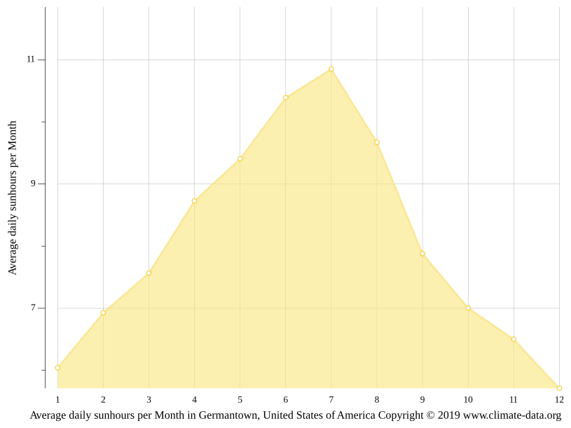 Germantown climate Weather Germantown & temperature by month