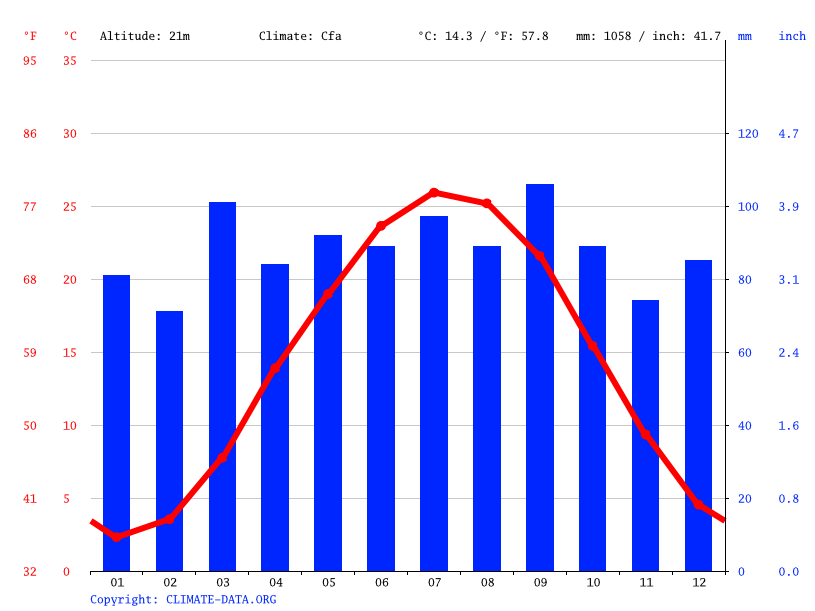 Fredericksburg climate Average Temperature, weather by month