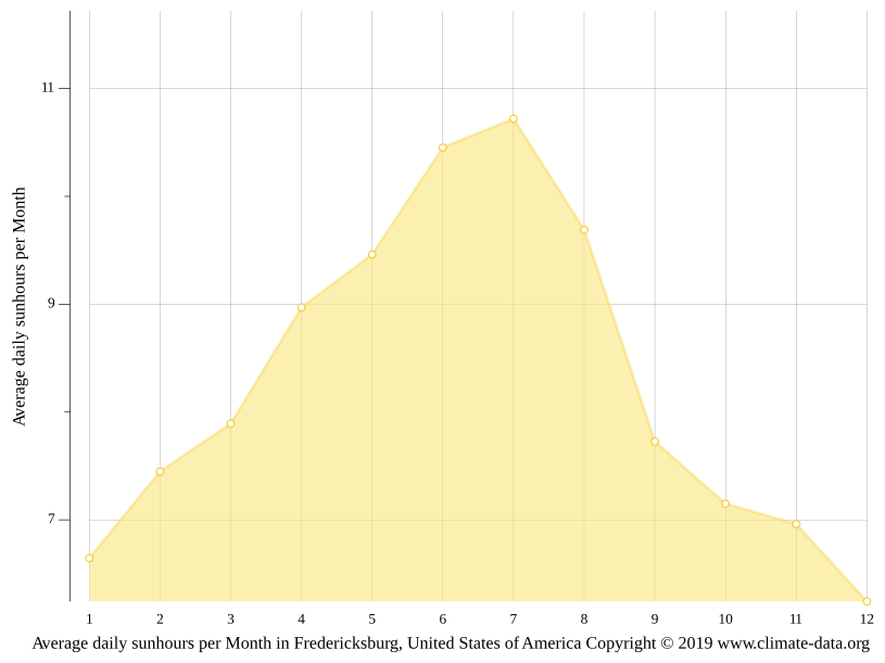 Fredericksburg climate Weather Fredericksburg & temperature by month