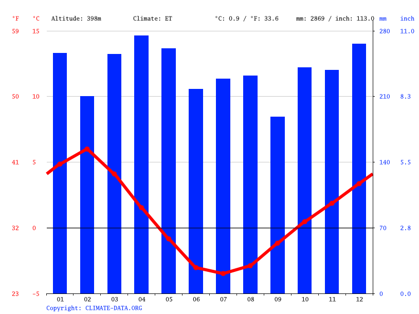 El Chaltén climate Average Temperature, weather by month, El Chaltén