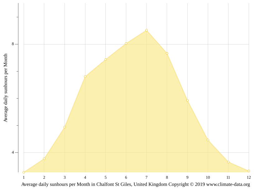 Chalfont St Giles climate Weather Chalfont St Giles & temperature by month