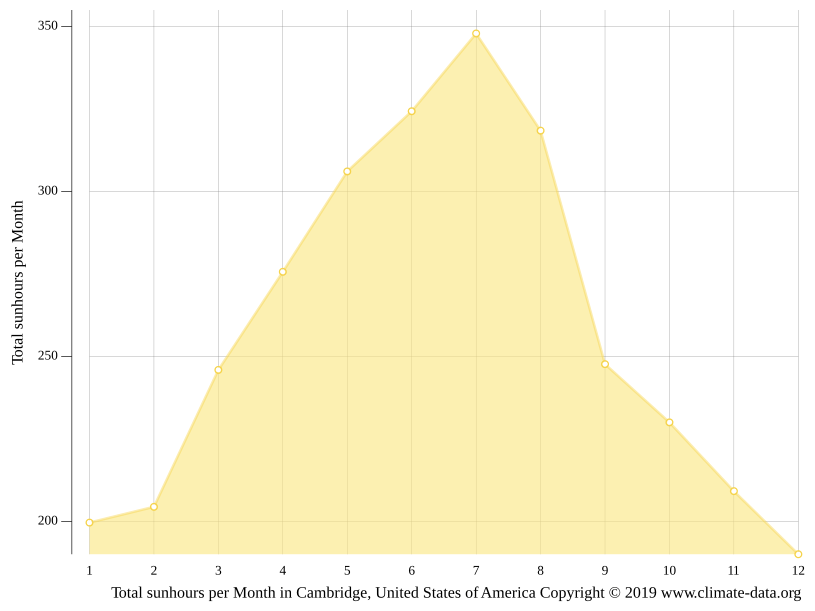 Cambridge climate Average Temperature by month, Cambridge water temperature