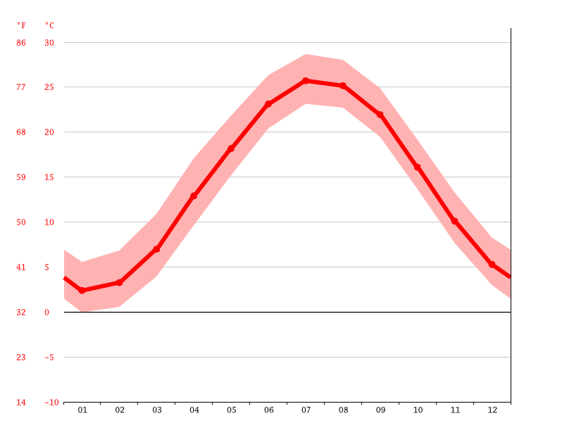 Cambridge climate Average Temperature by month, Cambridge water temperature