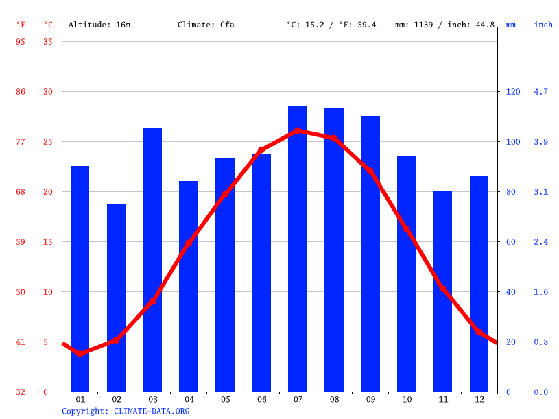 Hopewell climate Average Temperature by month, Hopewell water temperature