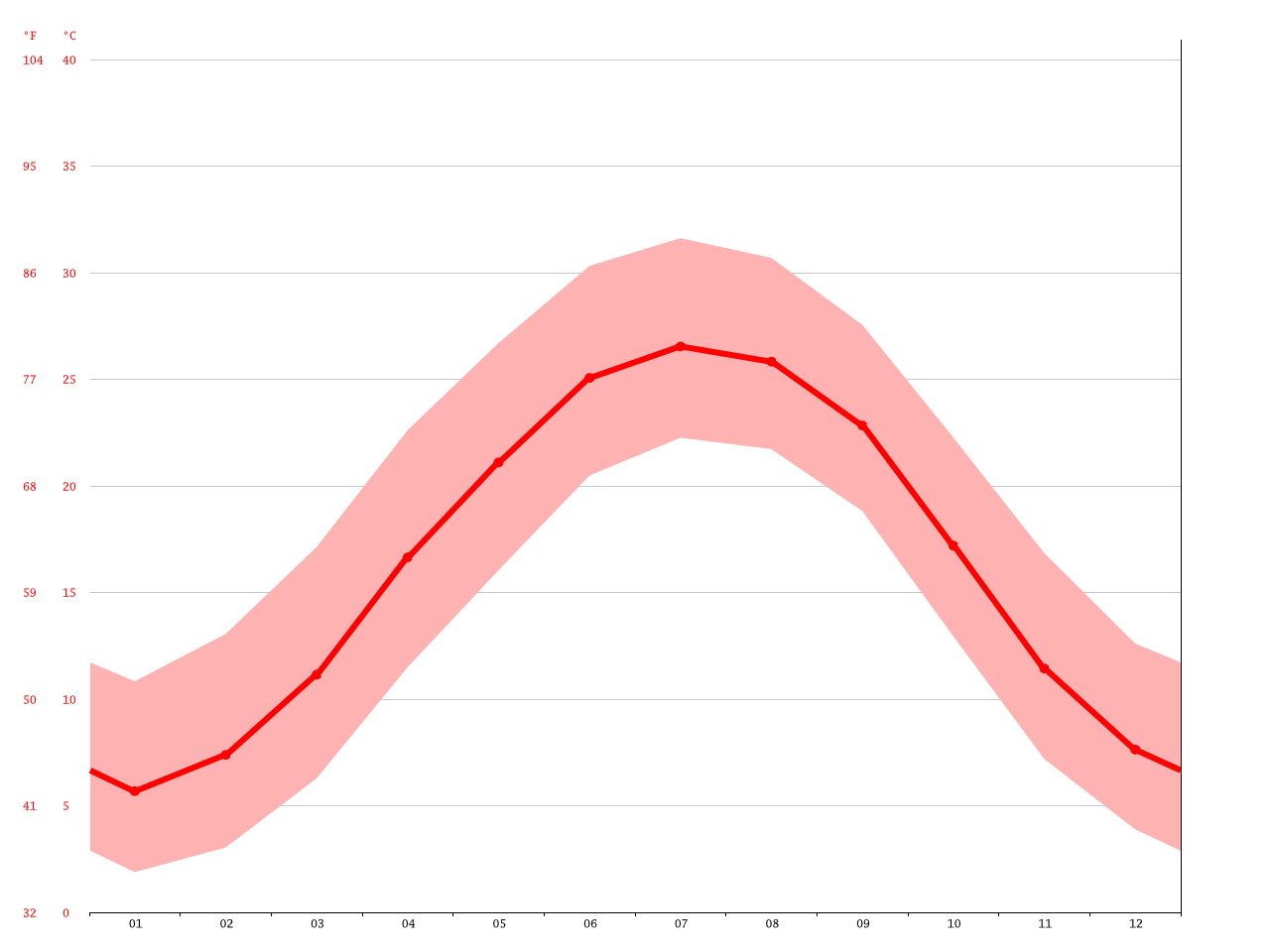 Southern Pines climate Average Temperature, weather by month, Southern