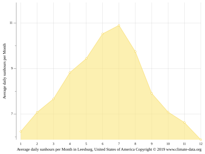 Leesburg climate Weather Leesburg & temperature by month