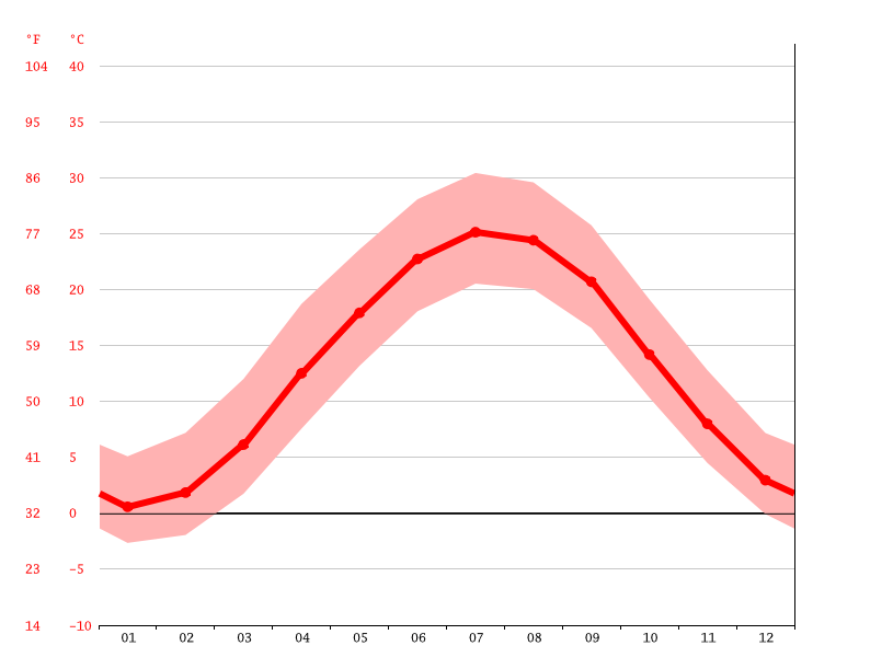 Leesburg climate Weather Leesburg & temperature by month