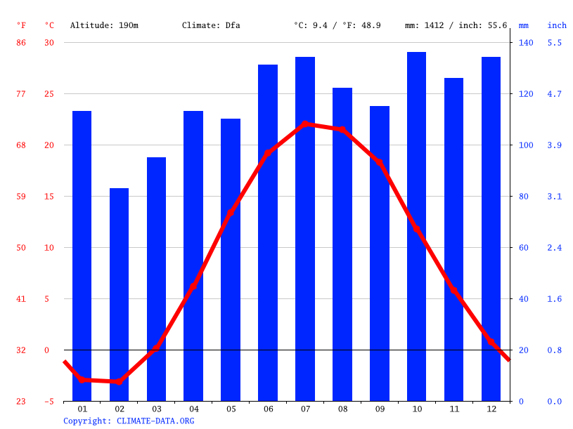 Dunkirk climate Average Temperature by month, Dunkirk water temperature