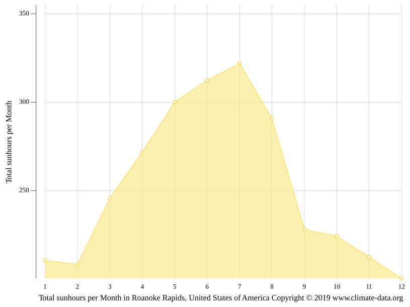Roanoke Rapids climate Average Temperature, weather by month, Roanoke
