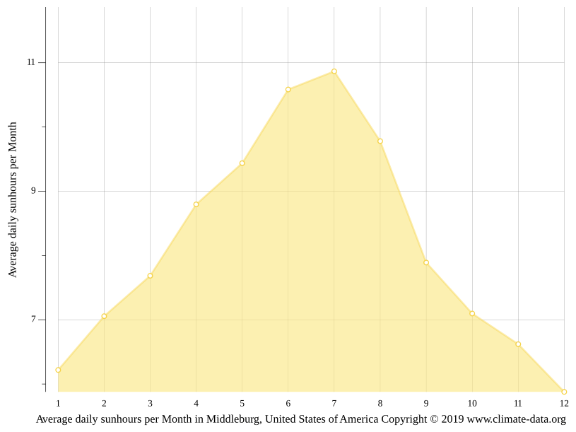 Middleburg climate Weather Middleburg & temperature by month
