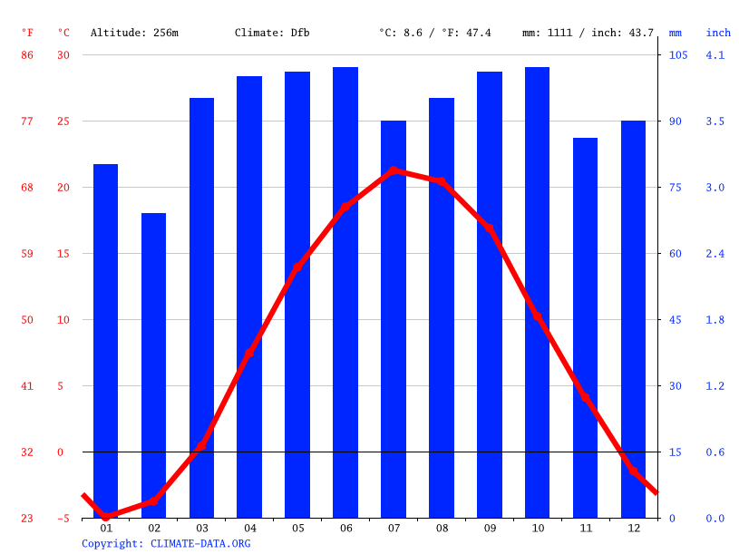 Endicott climate Weather Endicott & temperature by month