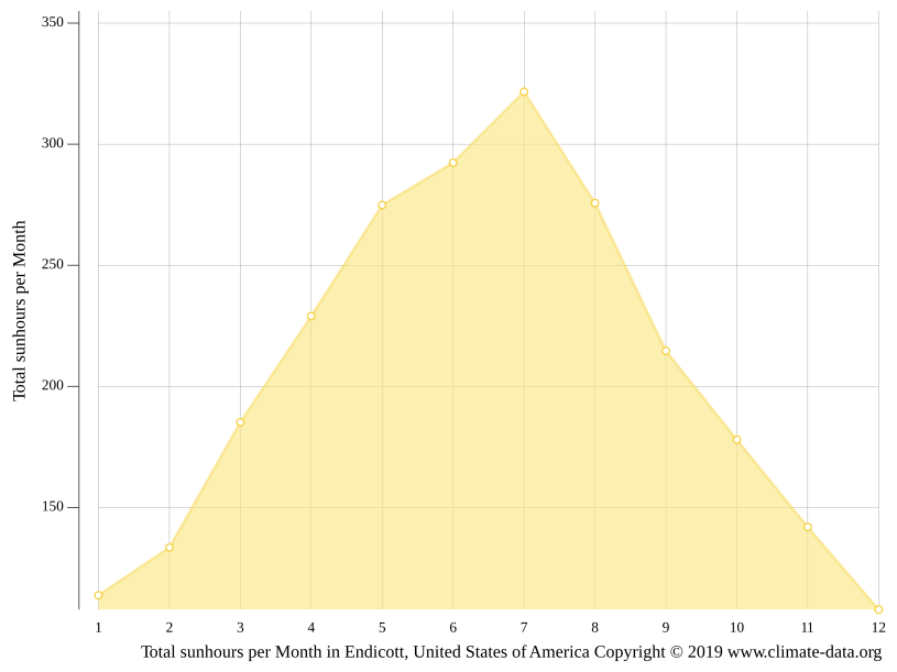 Endicott climate Weather Endicott & temperature by month