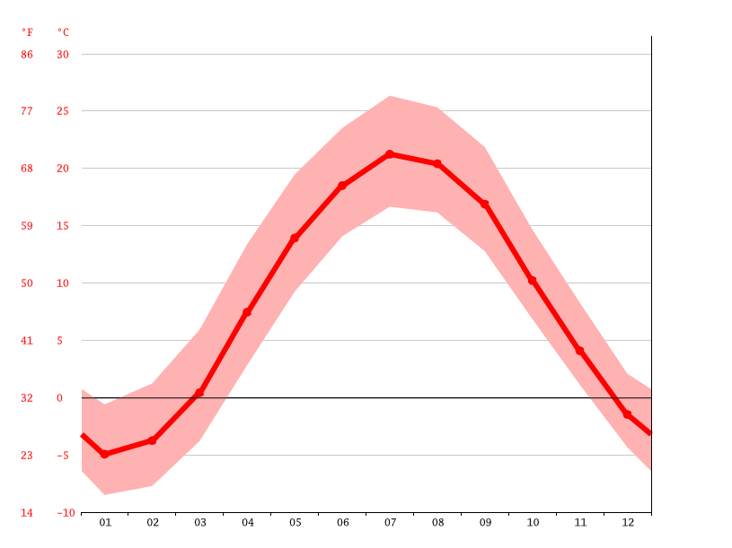 Endicott Weather & Climate Temperature & Weather By Month Climate
