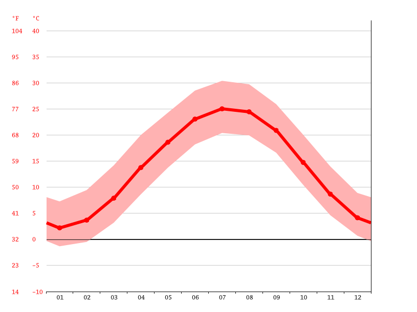 Lynchburg climate Weather Lynchburg & temperature by month