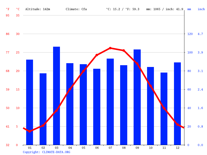 Danville climate Weather Danville & temperature by month