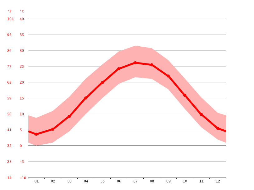 Danville climate Weather Danville & temperature by month