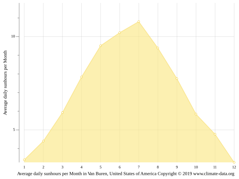 Klima Van Buren Temperatur, Klimatabelle & Klimadiagramm für Van Buren